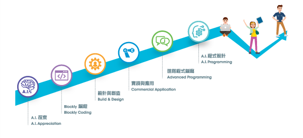 A.I. Appreciation* Blockly Coding* Build & Design* Commercial Application* Advanced Programming* A.I. Programming