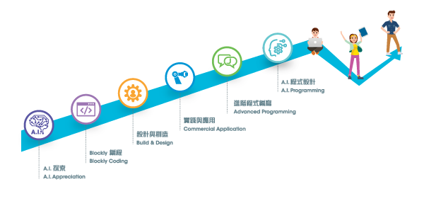 A.I. 探索* Blockly 編程* 設計與創造* 實踐與應用* 進階程式編寫* A.I. 程式設計