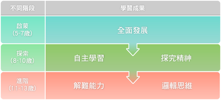 學習成果圖表