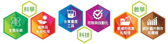 科技農業課程 知識加上實作探究